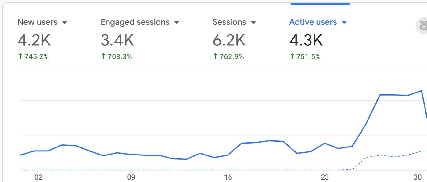 Google Analytics 4 summary showing 4.2K new users, 3.4K engaged sessions, 6.2K sessions and 4.3K active users for the Jungle Den website