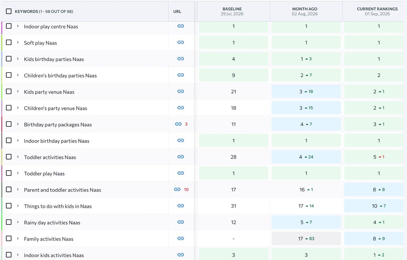 Keyword tracking table showing Jungle Den ranking positions for Naas search terms between the 29 July 2026 baseline and 1 September 2026