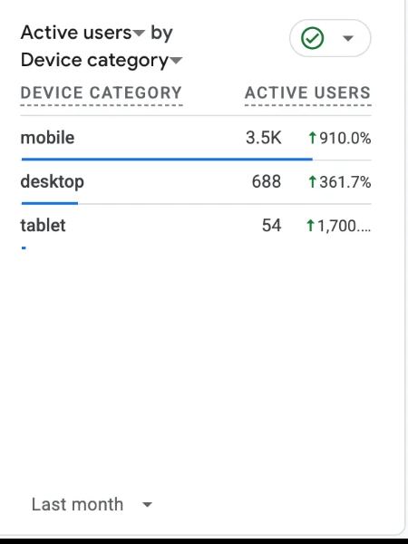 Google Analytics 4 device breakdown showing 3.5K mobile active users, 688 desktop and 54 tablet for the Jungle Den website